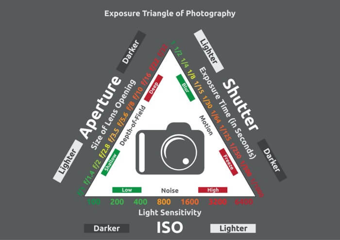 The Exposure Triangle for Beginners
